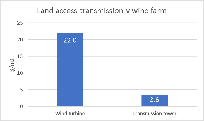 Chart, bar chart Description automatically generated